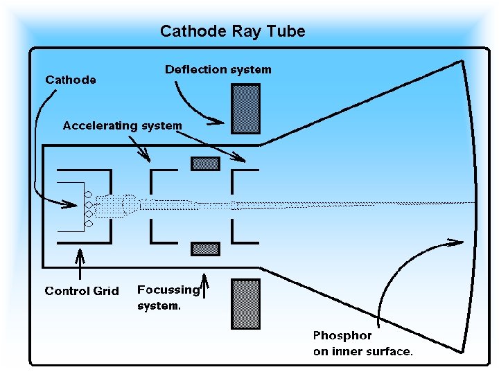 Cathode Ray Tube 