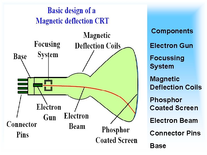 Components 1. Electron Gun 2. Focussing System 3. Magnetic Deflection Coils 4. Phosphor Coated