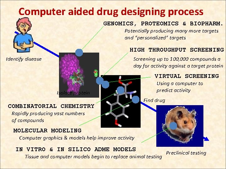 Computer aided drug designing process GENOMICS, PROTEOMICS & BIOPHARM. Potentially producing many more targets
