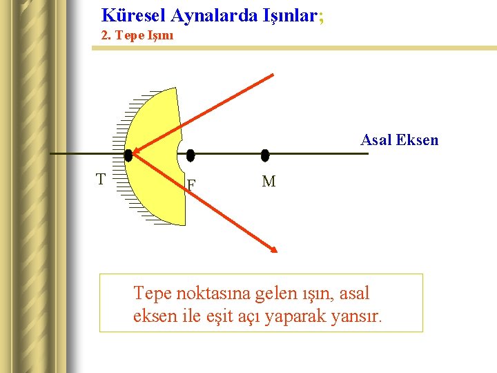 Küresel Aynalarda Işınlar; 2. Tepe Işını Asal Eksen T F M Tepe noktasına gelen