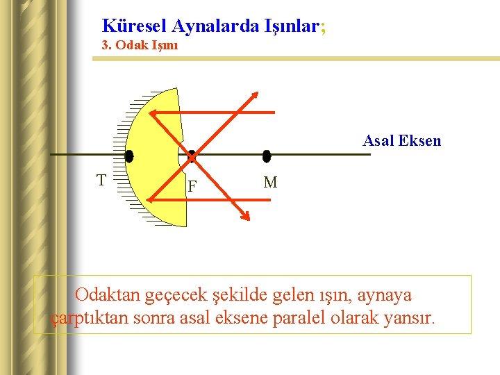 Küresel Aynalarda Işınlar; 3. Odak Işını Asal Eksen T F M Odaktan geçecek şekilde