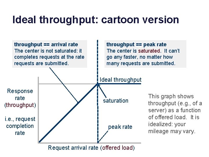 Ideal throughput: cartoon version throughput == arrival rate The center is not saturated: it