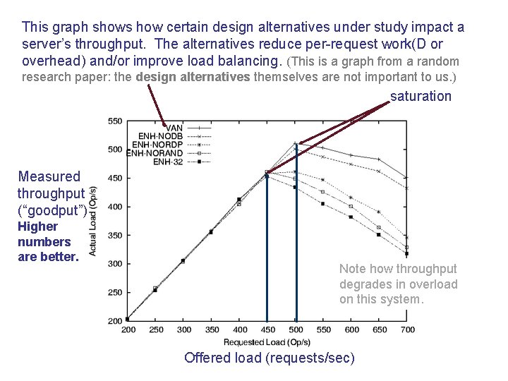 This graph shows how certain design alternatives under study impact a server’s throughput. The