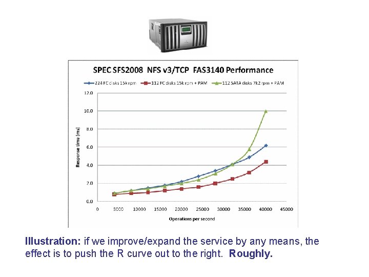 Illustration: if we improve/expand the service by any means, the effect is to push