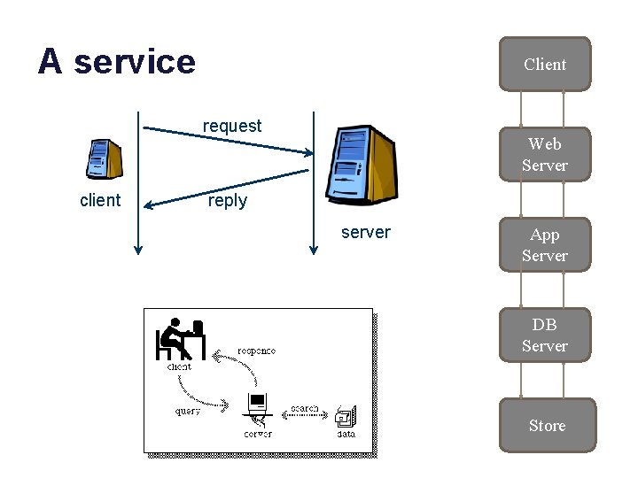 A service Client request client Web Server reply server App Server DB Server Store