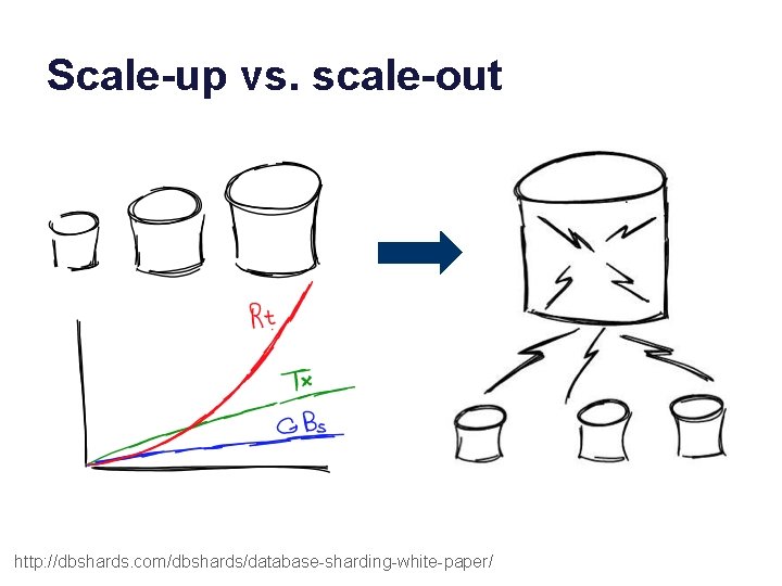 Scale-up vs. scale-out http: //dbshards. com/dbshards/database-sharding-white-paper/ 