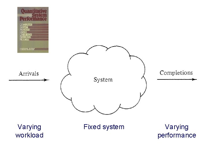 Varying workload Fixed system Varying performance 