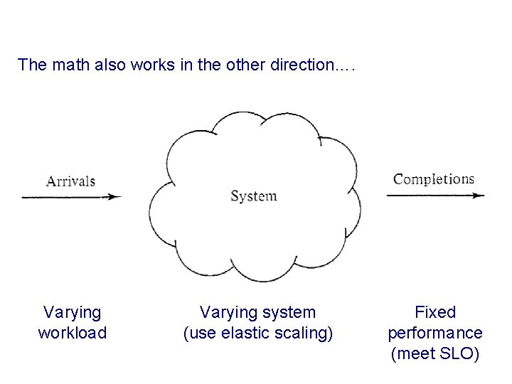 The math also works in the other direction…. Varying workload Varying system (use elastic