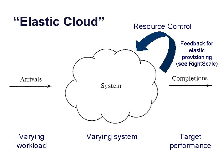 “Elastic Cloud” Resource Control Feedback for elastic provisioning (see Right. Scale) Varying workload Varying