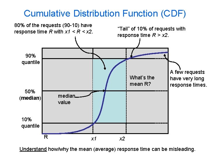 Cumulative Distribution Function (CDF) 80% of the requests (90 -10) have response time R
