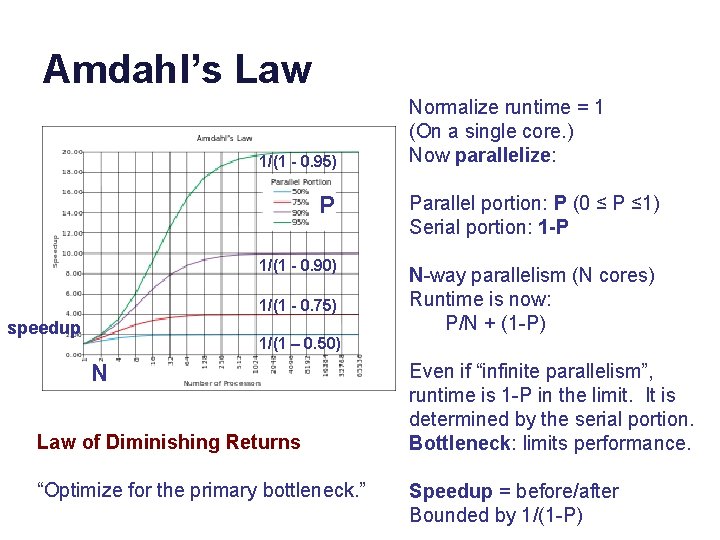 Amdahl’s Law 1/(1 - 0. 95) P 1/(1 - 0. 90) 1/(1 - 0.