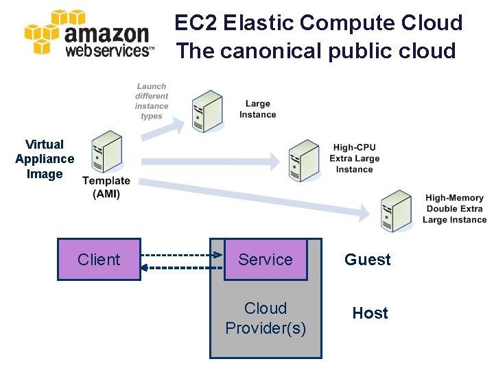 EC 2 Elastic Compute Cloud The canonical public cloud Virtual Appliance Image Client Service