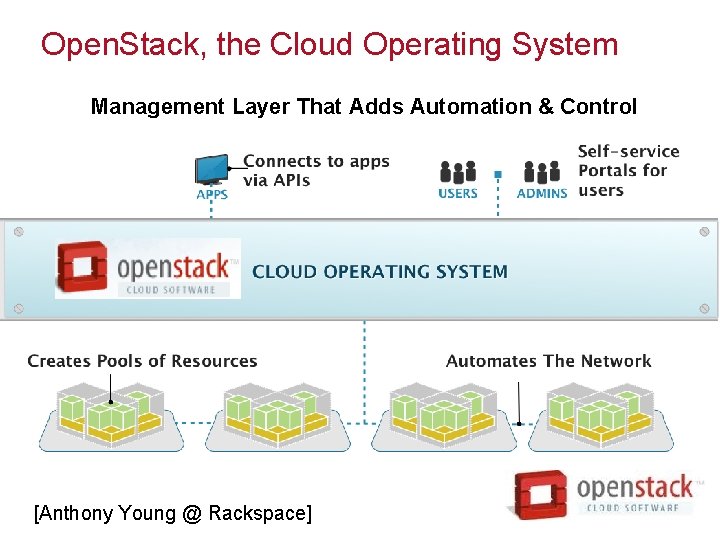Open. Stack, the Cloud Operating System Management Layer That Adds Automation & Control [Anthony