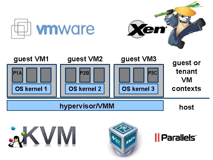 guest VM 1 P 1 A OS kernel 1 guest VM 2 P 2