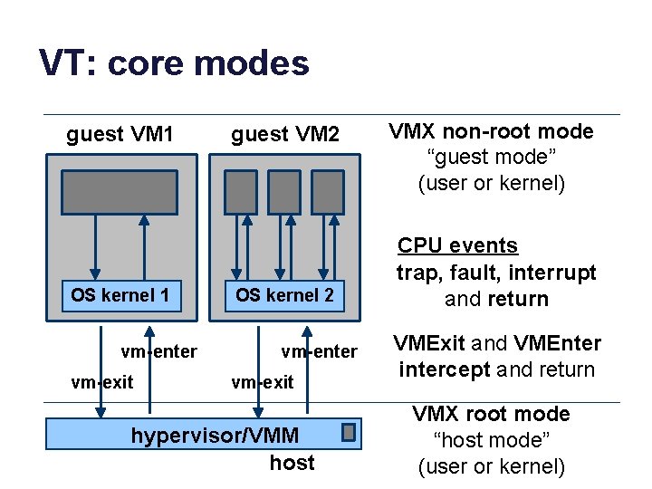 VT: core modes guest VM 1 OS kernel 1 vm-enter vm-exit guest VM 2