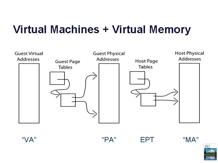 Virtual Machines + Virtual Memory “VA” “PA” EPT “MA” 