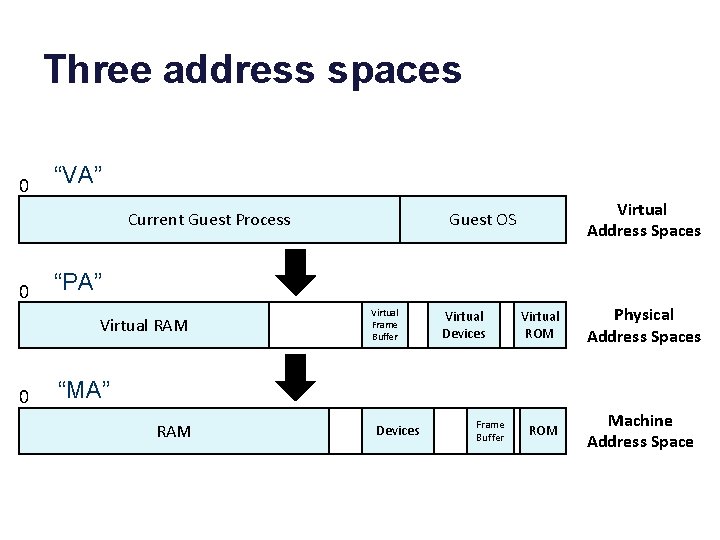 Three address spaces 0 “VA” Current Guest Process 0 “PA” Virtual RAM 0 Virtual
