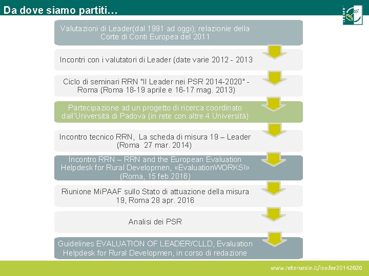 Da dove siamo partiti… Valutazioni di Leader(dal 1991 ad oggi); relazionie della Corte di