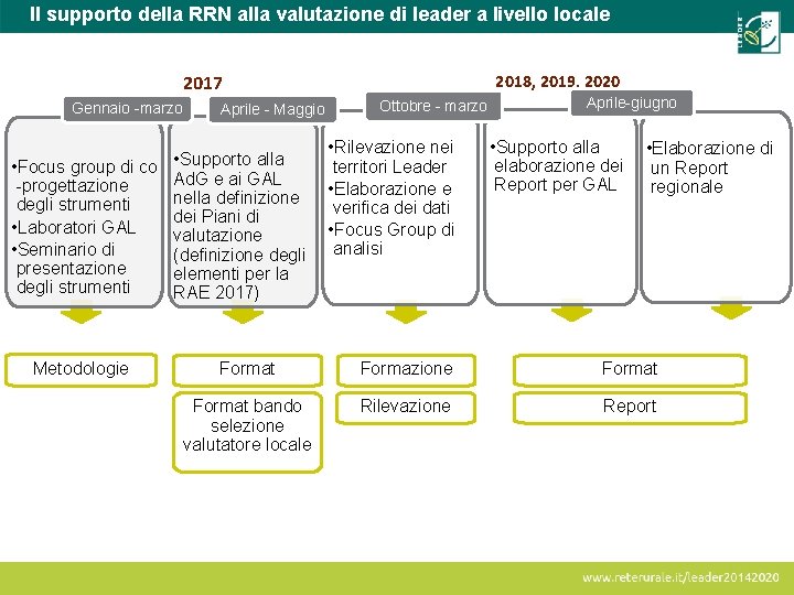 Il supporto della RRN alla valutazione di leader a livello locale 2017 Gennaio -marzo