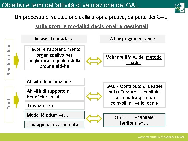 Obiettivi e temi dell’attività di valutazione dei GAL Un processo di valutazione della propria