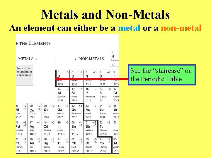 Metals and Non-Metals An element can either be a metal or a non-metal See