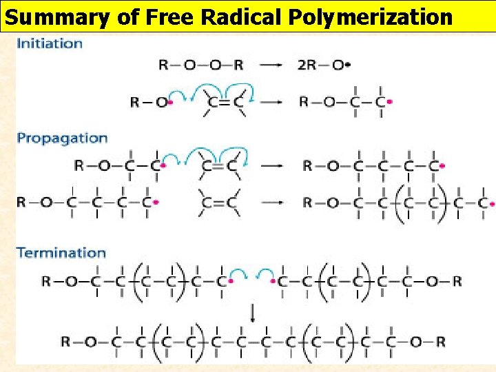 Summary of Free Radical Polymerization 