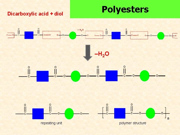 Polyesters Dicarboxylic acid + diol – H 2 O –H 2 O repeating unit