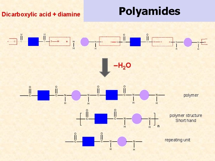 Dicarboxylic acid + diamine Polyamides –H 2 O polymer structure Short hand repeating unit