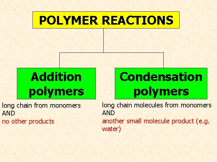 POLYMER REACTIONS Addition polymers long chain from monomers AND no other products Condensation polymers
