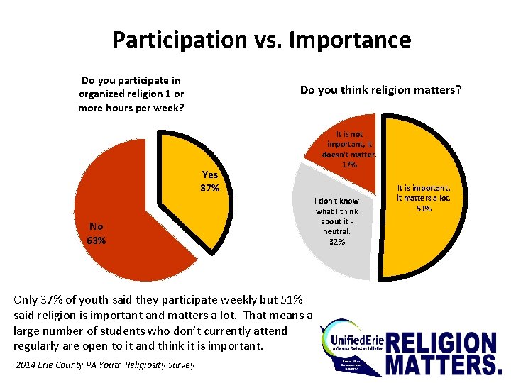 Participation vs. Importance Do you participate in organized religion 1 or more hours per