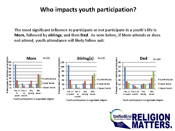 Who impacts youth participation? N=261 Currently Go Used to Go Never Went Yes, 1+