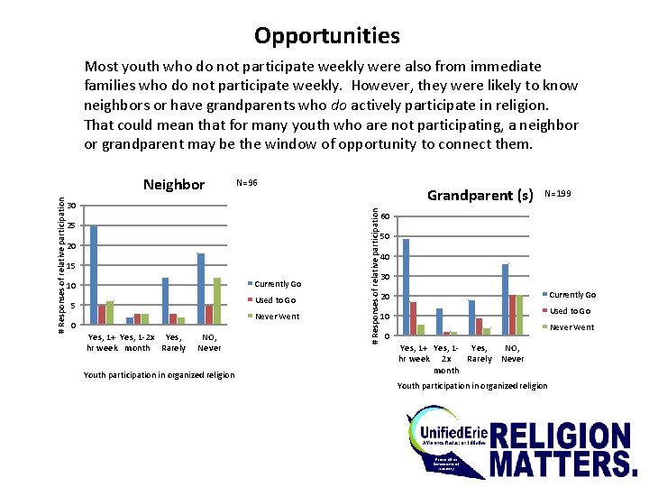 Opportunities Most youth who do not participate weekly were also from immediate families who