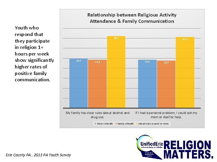 Relationship between Religious Activity Attendance & Family Communication Youth who respond that they participate