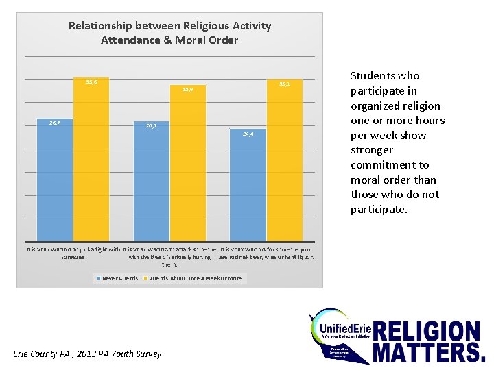 Relationship between Religious Activity Attendance & Moral Order 35, 6 35, 1 33, 9