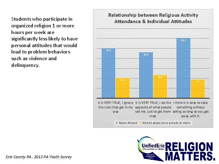 Students who participate in organized religion 1 or more hours per week are significantly