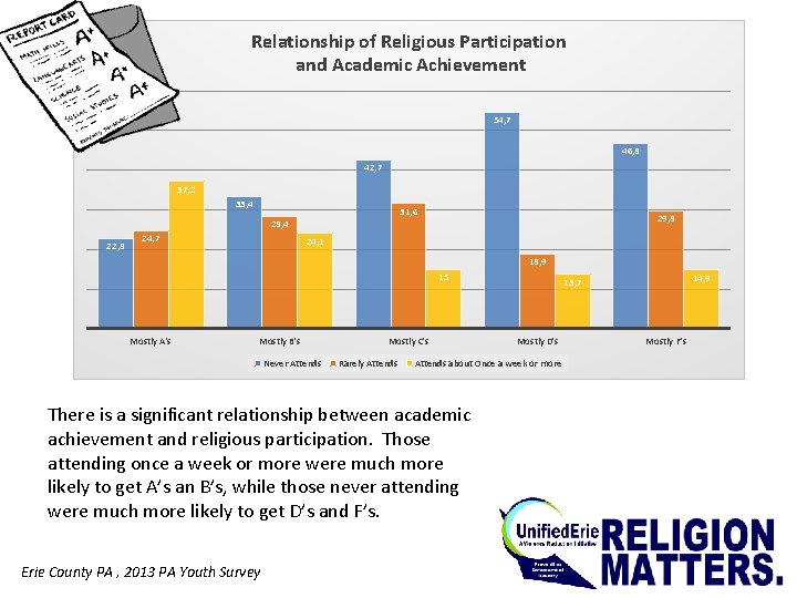 Relationship of Religious Participation Relationship of Religious Activity Attendance and Academic Achievement and 54,