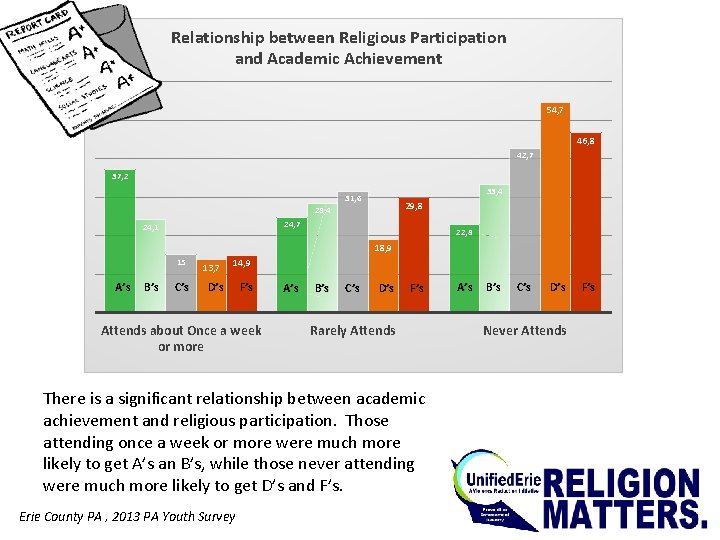 Relationship between Religious Participation and Academic Achievement 54, 7 46, 8 42, 7 37,