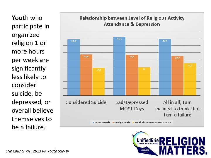Youth who participate in organized religion 1 or more hours per week are significantly