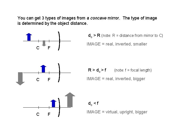 You can get 3 types of images from a concave mirror. The type of