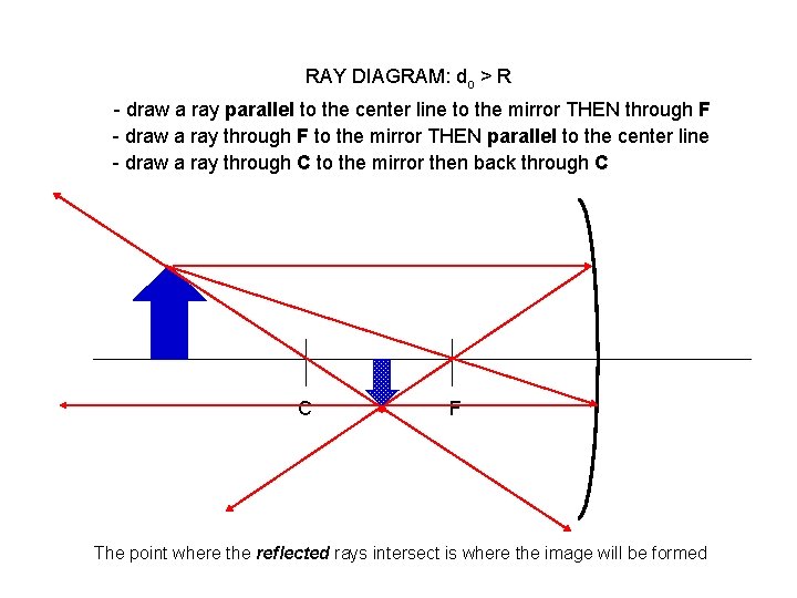 RAY DIAGRAM: do > R - draw a ray parallel to the center line