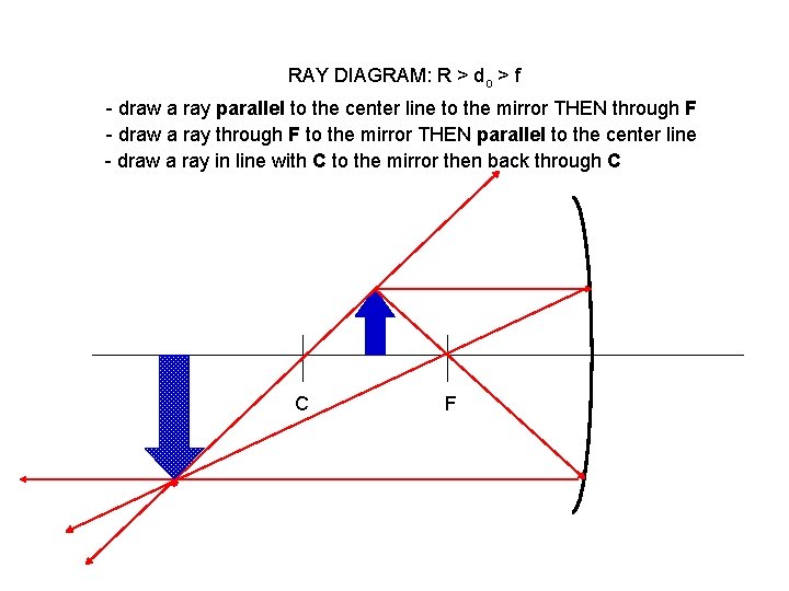 RAY DIAGRAM: R > do > f - draw a ray parallel to the