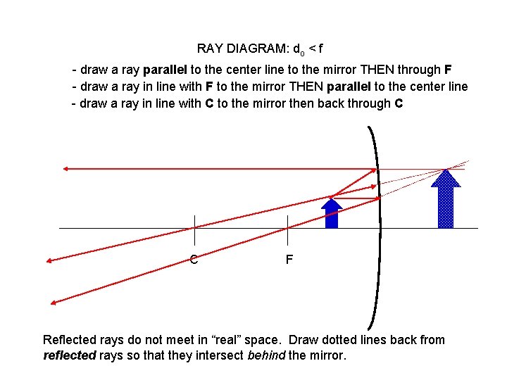 RAY DIAGRAM: do < f - draw a ray parallel to the center line