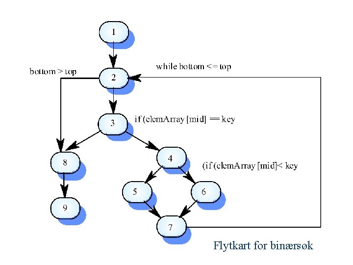 Flytkart for binærsøk 