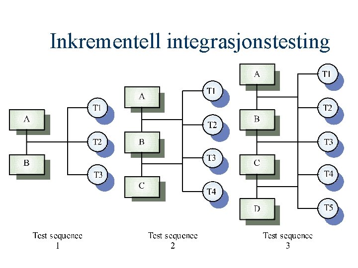 Inkrementell integrasjonstesting 