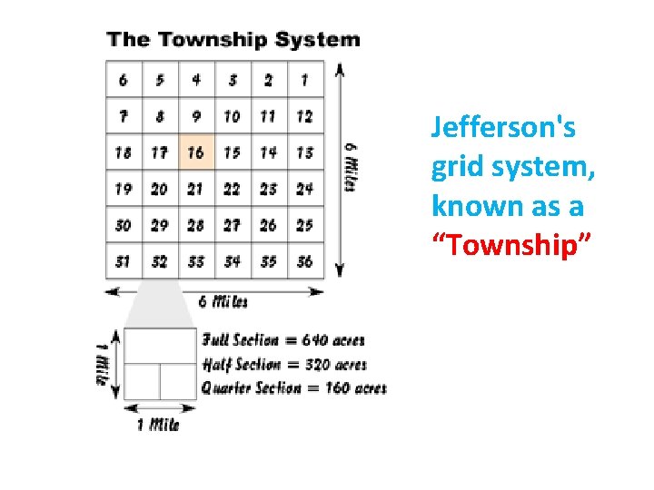 Jefferson's grid system, known as a “Township” 