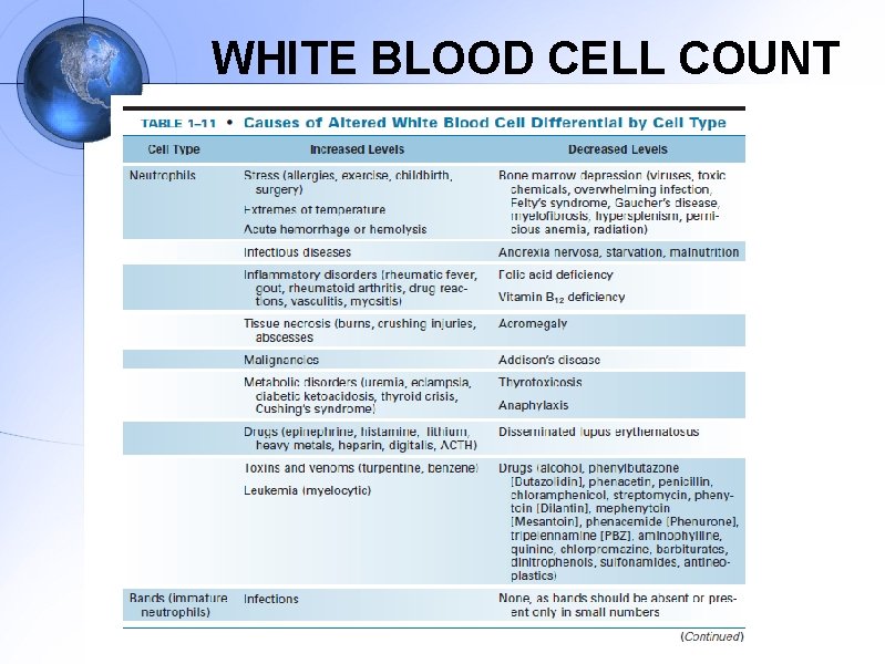 WHITE BLOOD CELL COUNT 