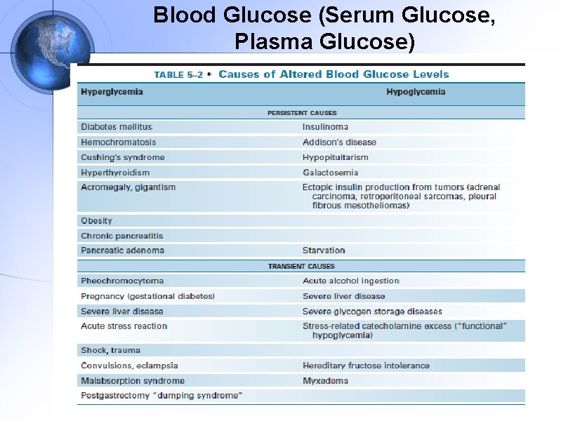 Blood Glucose (Serum Glucose, Plasma Glucose) 