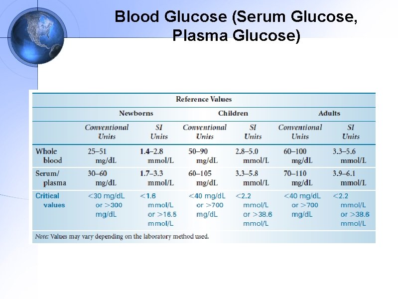 Blood Glucose (Serum Glucose, Plasma Glucose) 