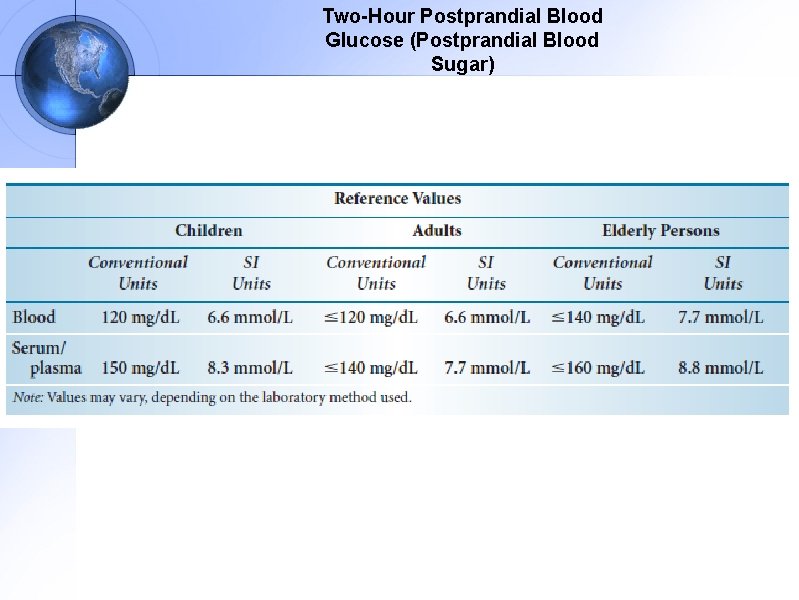 Two-Hour Postprandial Blood Glucose (Postprandial Blood Sugar) 