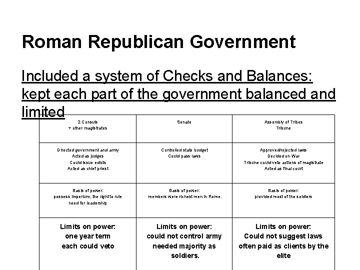 Roman Republican Government Included a system of Checks and Balances: kept each part of